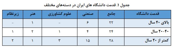 میزان ﺑﻬﺮﻩﻭﺭﯼ ﺩﺍﻧﺸﮕﺎﻩﻫﺎﯼ ایران ﺩﺭ ﺗﻮﻟﯿﺪ ﻣﻘﺎﻻﺕ ﻋﻠﻤﯽ ﺑﯿﻦﺍﻟﻤﻠﻠﯽ در چه سطح است؟