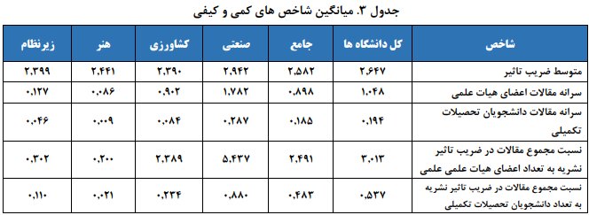 میزان ﺑﻬﺮﻩﻭﺭﯼ ﺩﺍﻧﺸﮕﺎﻩﻫﺎﯼ ایران ﺩﺭ ﺗﻮﻟﯿﺪ ﻣﻘﺎﻻﺕ ﻋﻠﻤﯽ ﺑﯿﻦﺍﻟﻤﻠﻠﯽ در چه سطح است؟