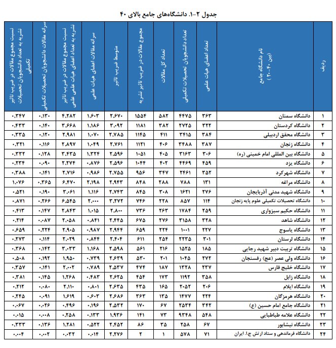 میزان ﺑﻬﺮﻩﻭﺭﯼ ﺩﺍﻧﺸﮕﺎﻩﻫﺎﯼ ایران ﺩﺭ ﺗﻮﻟﯿﺪ ﻣﻘﺎﻻﺕ ﻋﻠﻤﯽ ﺑﯿﻦﺍﻟﻤﻠﻠﯽ در چه سطح است؟