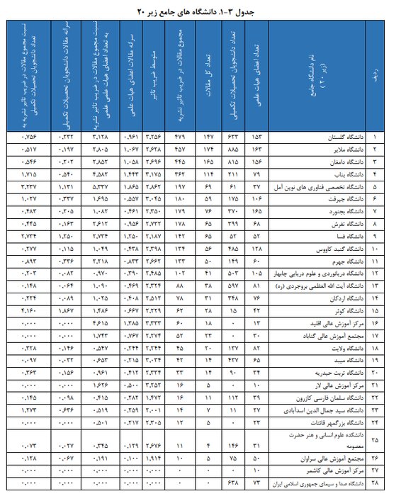 میزان ﺑﻬﺮﻩﻭﺭﯼ ﺩﺍﻧﺸﮕﺎﻩﻫﺎﯼ ایران ﺩﺭ ﺗﻮﻟﯿﺪ ﻣﻘﺎﻻﺕ ﻋﻠﻤﯽ ﺑﯿﻦﺍﻟﻤﻠﻠﯽ در چه سطح است؟