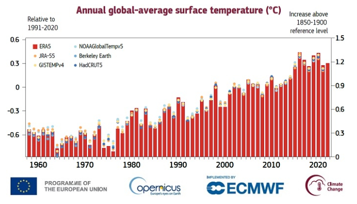 ۲۰۲۲، دومین سال گرم تاریخ اروپا