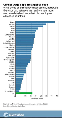 شکاف گسترده حقوقی- جنسیتی در ۱۵ کشور صنعتی/ فرانسه در صدر اتحادیه اروپا 
