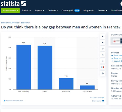 شکاف گسترده حقوقی- جنسیتی در ۱۵ کشور صنعتی/ فرانسه در صدر اتحادیه اروپا