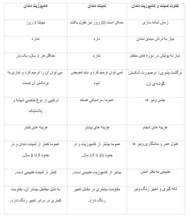 لمینت دندان بهتر است یا کامپوزیت دندان؟