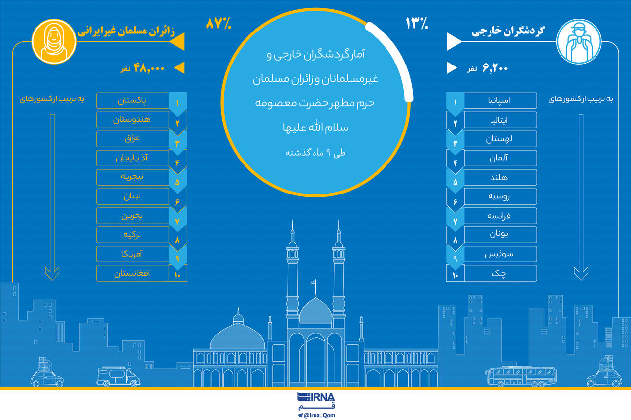 اینفوگرافی | آمار گردشگران خارجی در حرم حضرت معصومه طی ۹ ماه امسال