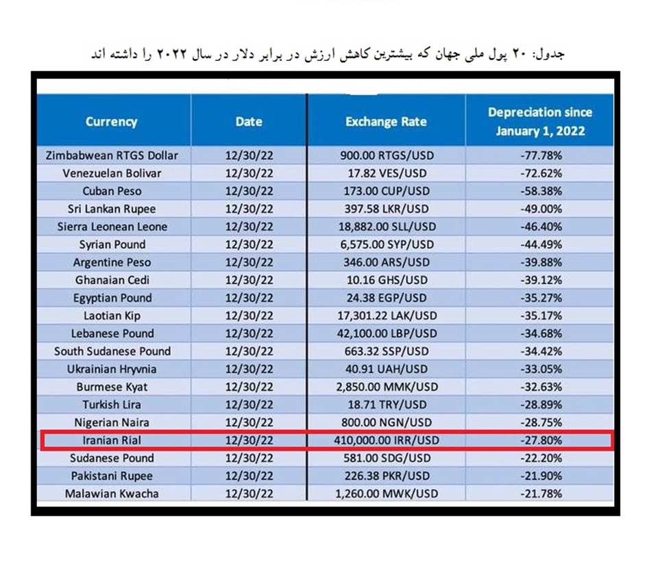 The details of the ranking of 20 fluctuating currencies of the world / less fall in the value of the Iranian rial compared to 16 national currencies
