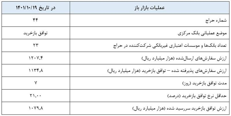 گزارش عملیات اجرایی سیاست پولی