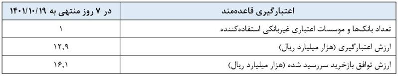 گزارش عملیات اجرایی سیاست پولی