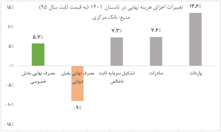 بازیابی تدریجی رفاه خانوار در نیمه نخست امسال/ تداوم رشد اقتصادی و بهبود درآمد سرانه در کشور