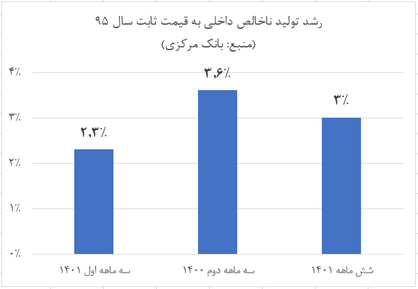 بازیابی تدریجی رفاه خانوار در نیمه نخست امسال/ تداوم رشد اقتصادی و بهبود درآمد سرانه در کشور