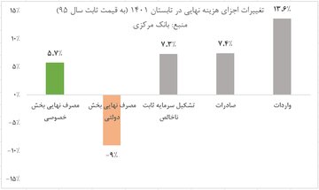 بازیابی تدریجی رفاه خانوار در نیمه نخست امسال/ تداوم رشد اقتصادی و بهبود درآمد سرانه