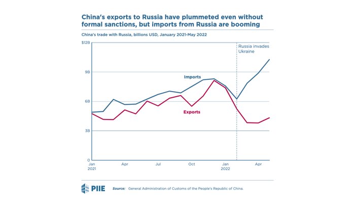 تجارت روسیه با چین از زمان شروع جنگ در اوکراین به سرعت رشد کرده است و در مسیر رسیدن به هدف گردش مالی 200 میلیارد دلاری قبل از سال 2024 است. 