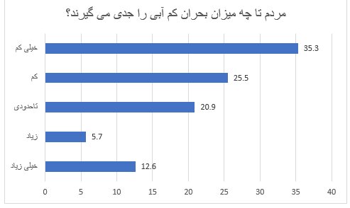 بیش از نیمی از مخاطبان ایرنا در مورد بحران کم‌آبی نگران هستند