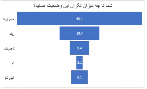 بیش از نیمی از مخاطبان ایرنا در مورد بحران کم‌آبی نگران هستند