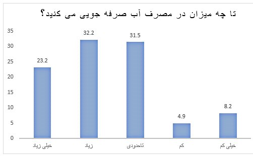 بیش از نیمی از مخاطبان ایرنا در مورد بحران کم‌آبی نگران هستند