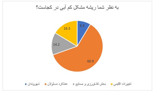 بیش از نیمی از مخاطبان ایرنا در مورد بحران کم‌آبی نگران هستند