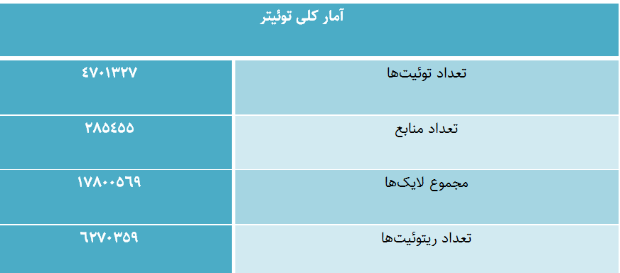 توئیتری‌ها در مورد کدام اعدامی بیشتر توئیت زدند؟/ربات‌ها همچنان مشغول کارند!