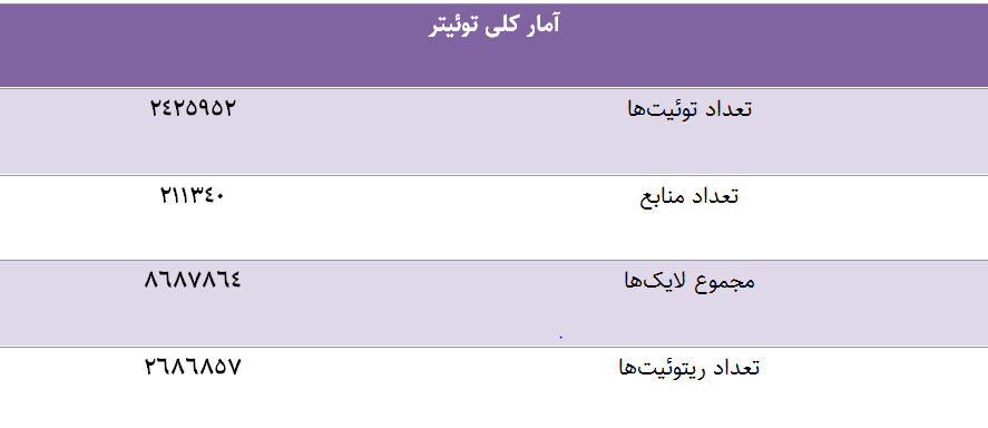 توئیتری‌ها در مورد کدام اعدامی بیشتر توئیت زدند؟/ربات‌ها همچنان مشغول کارند!