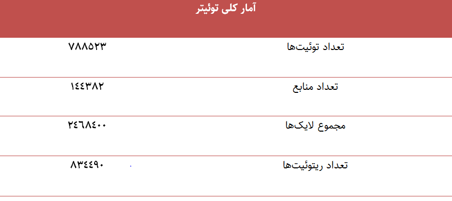 توئیتری‌ها در مورد کدام اعدامی بیشتر توئیت زدند؟/ربات‌ها همچنان مشغول کارند!