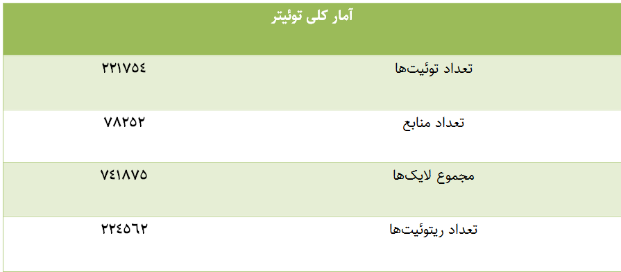 توئیتری‌ها در مورد کدام اعدامی بیشتر توئیت زدند؟/ربات‌ها همچنان مشغول کارند!