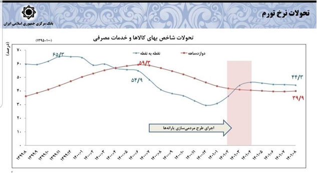 خلق پول بانکها در ۸ ماه امسال ۱۶.۶ درصد کاهش یافت