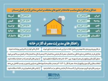 راهکارهای مدیریّت مصرف گاز در خانه