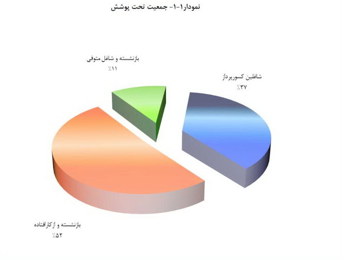 بازنشستگان و از کارافتادگان؛ ۵۲ درصد افراد تحت پوشش صندوق بازنشستگی