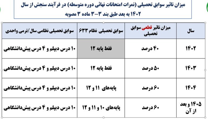 آزمون سراسری ۱۴۰۲ و آغاز تغییرات از شصتمین دوره کنکور/ سوالات کمتر و زمان بیشتر برای پاسخگویی