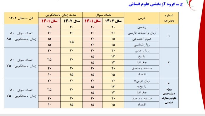 آزمون سراسری ۱۴۰۲ و آغاز تغییرات از شصتمین دوره کنکور/ سوالات کمتر و زمان بیشتر برای پاسخگویی