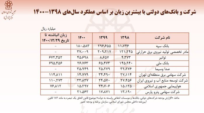 زیاندهترین شرکت ها و بانک های دولتی 3 سودآورترین و زیاندهترین شرکتهای دولتی کدامند؟+جدول
