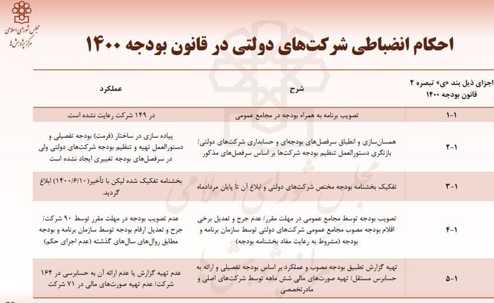 زیاندهترین شرکت ها و بانک های دولتی 6 سودآورترین و زیاندهترین شرکتهای دولتی کدامند؟+جدول