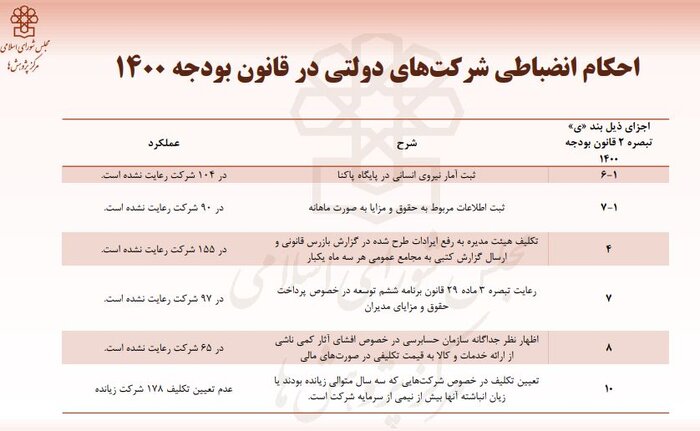 زیاندهترین شرکت ها و بانک های دولتی 7 سودآورترین و زیاندهترین شرکتهای دولتی کدامند؟+جدول