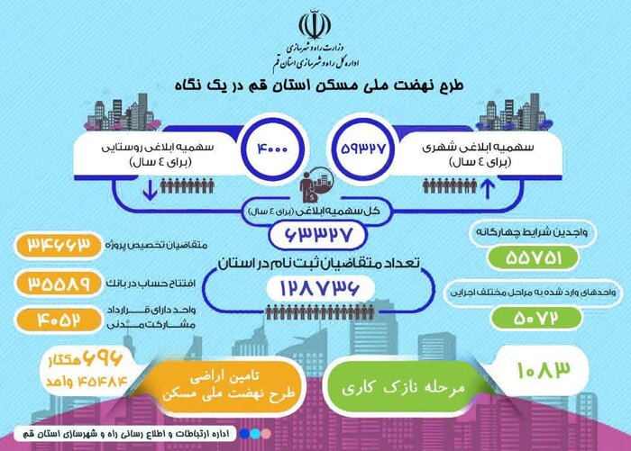 مسکن نهضت ملی در قم وارد فاز اجرایی شد