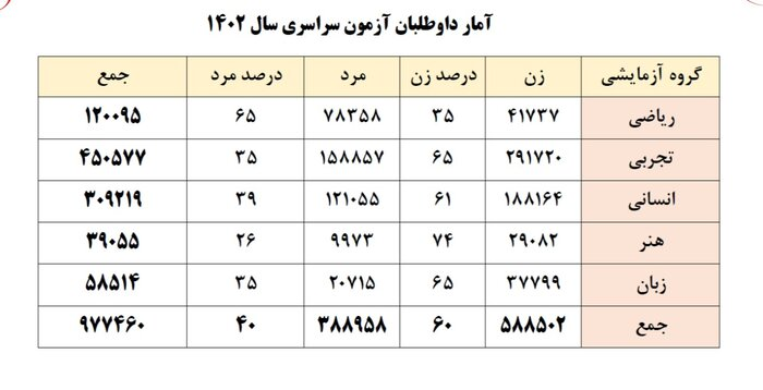 دفترچههای سوال گروه آزمایشی علومتجربی منتشر شد