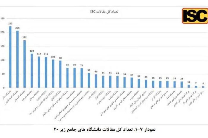 دانشگاه گنبدکاووس رتبه دوم تولید مقالات علمی کشور را کسب کرد