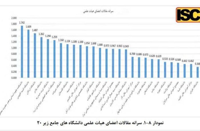 دانشگاه گنبدکاووس رتبه دوم تولید مقالات علمی کشور را کسب کرد