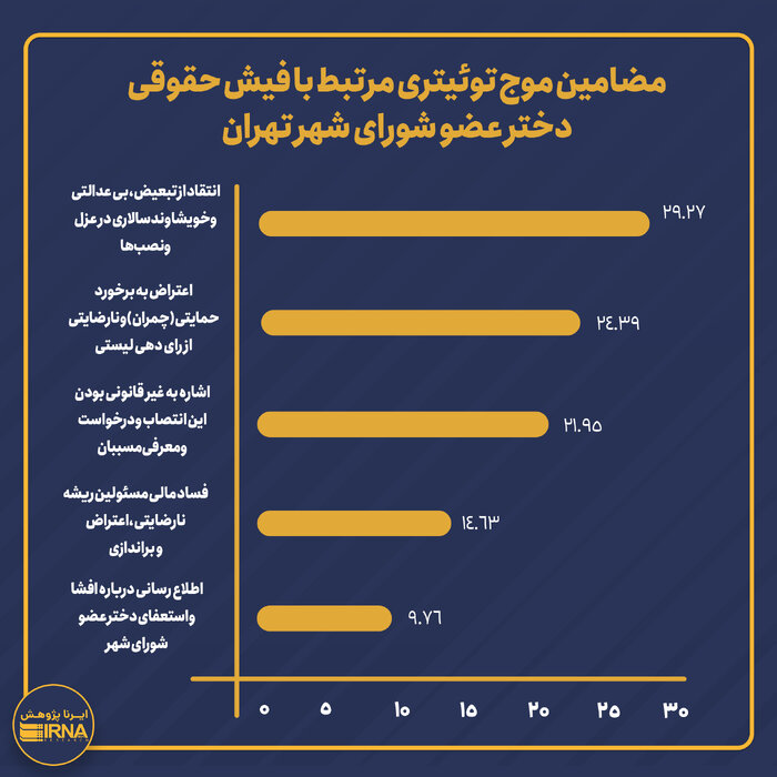 ۱۳ هزار توئیت علیه فیش حقوقی دختر عضو شورای شهر