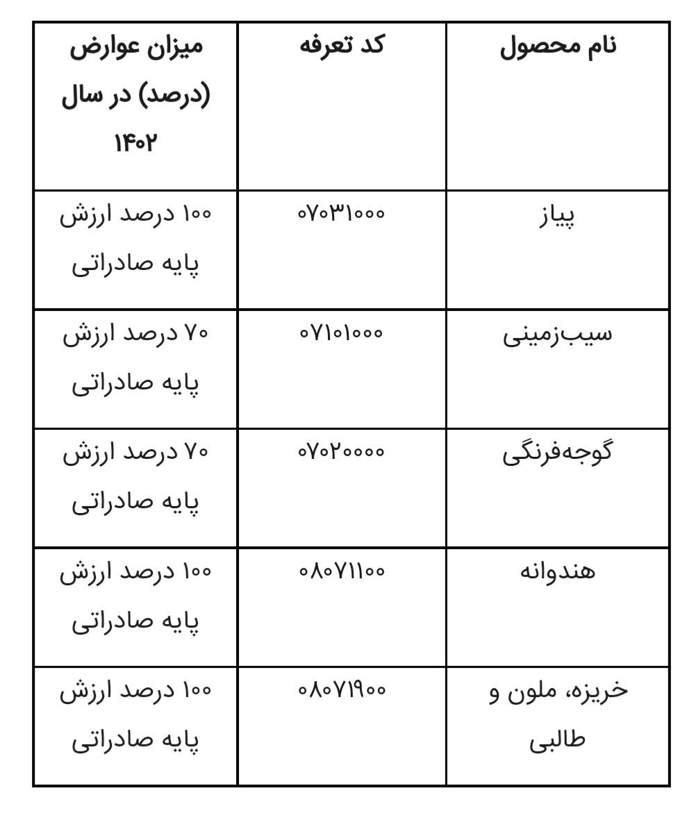 ابلاغ عوارض صادراتی برخی محصولات جالیزی در سال ۱۴۰۲