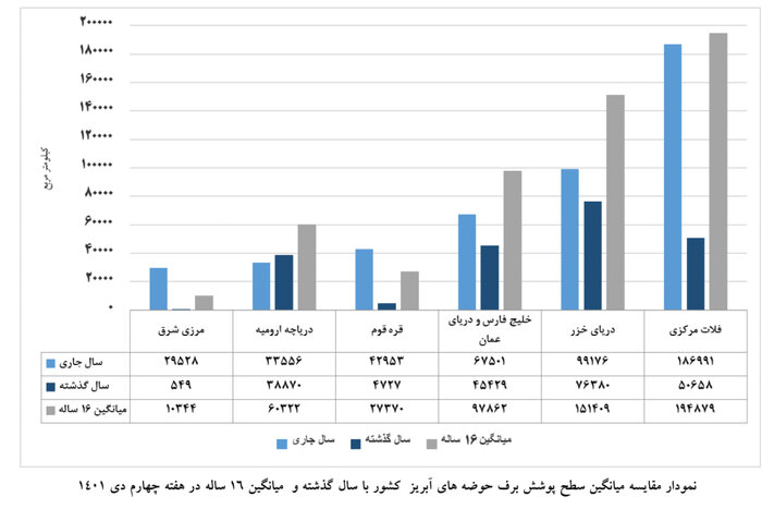 افزایش سطح پوشش برفی در حوضههای آبریز کشور