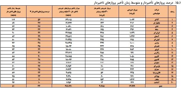 تاخیر پروازی کدام ایرلاین‌ها در آذرماه بیشتر شد؟