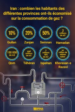 Iran : combien les habitants des différentes provinces ont-ils économisé sur la consommation de gaz?