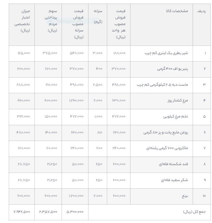 چگونگی خرید کالاهای اساسی با اعتبار یارانه