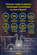 Сколько люди из разных провинций сэкономили на газе в Иране?
