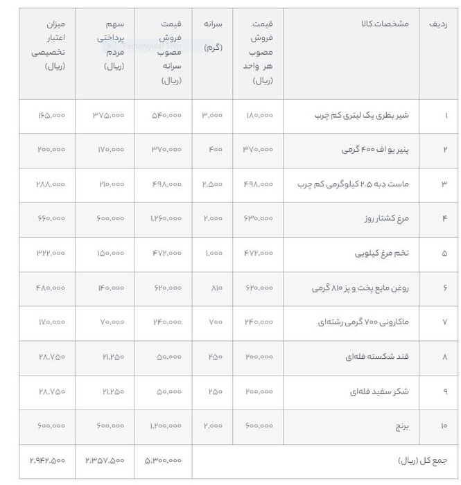 کالابرگ الکترونیک شامل چه کالاهایی میشود؟