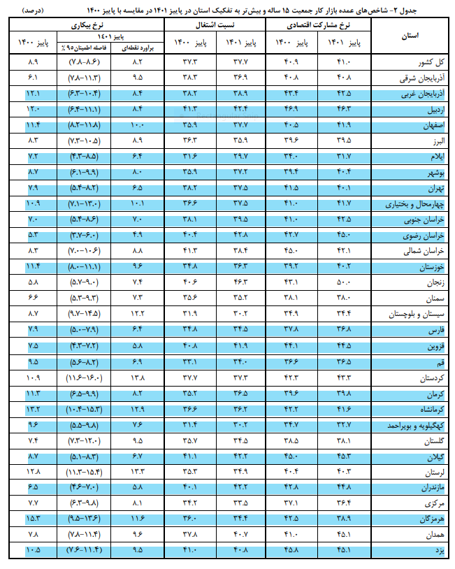 نرخ بیکاری ۲۰ استان در پاییز ۱۴۰۱ کاهش یافت
