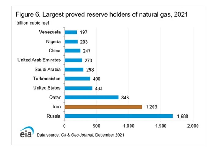 Iran ranks 2nd, 3rd in gas, oil reserves in world