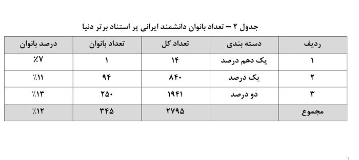 چهل و چهارمین فجر انقلاب اسلامی؛ پیشگامی زنان ایرانی در عرصه‌های علمی و آموزشی کشور