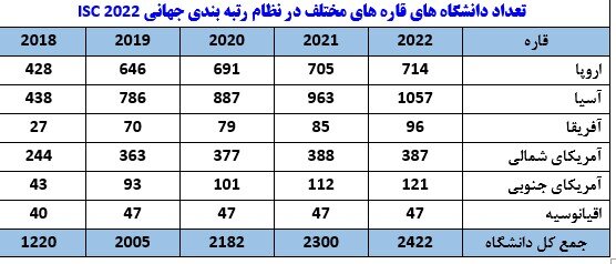 افزایش حضور دانشگاه های ایران به ۶۳ دانشگاه در رتبه بندی جهانی آی اس سی