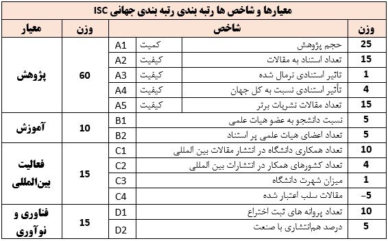 افزایش حضور دانشگاه های ایران به ۶۳ دانشگاه در رتبه بندی جهانی آی اس سی