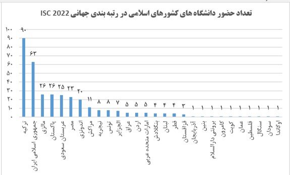 افزایش حضور دانشگاه های ایران به ۶۳ دانشگاه در رتبه بندی جهانی آی اس سی